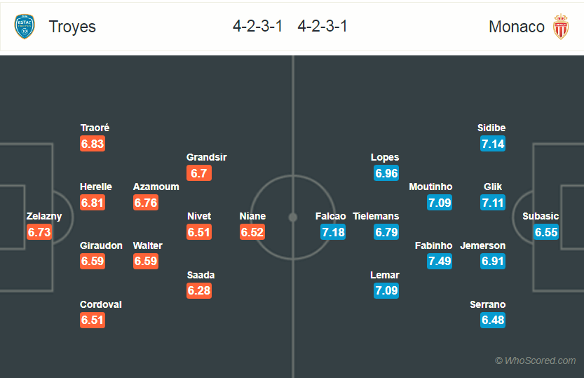 Soi kèo Troyes - Monaco