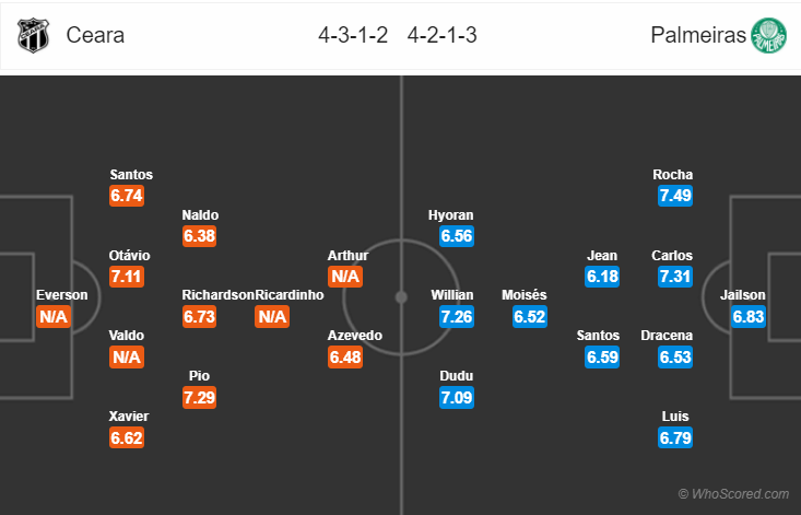 Soi kèo Ceara – Palmeiras