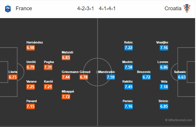 Soi kèo World Cup hiệp 1 Pháp – Croatia
