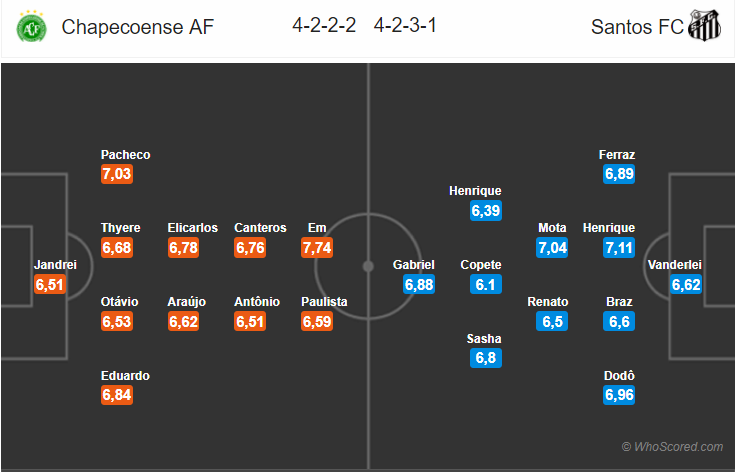 Soi kèo Chapecoense – Santos