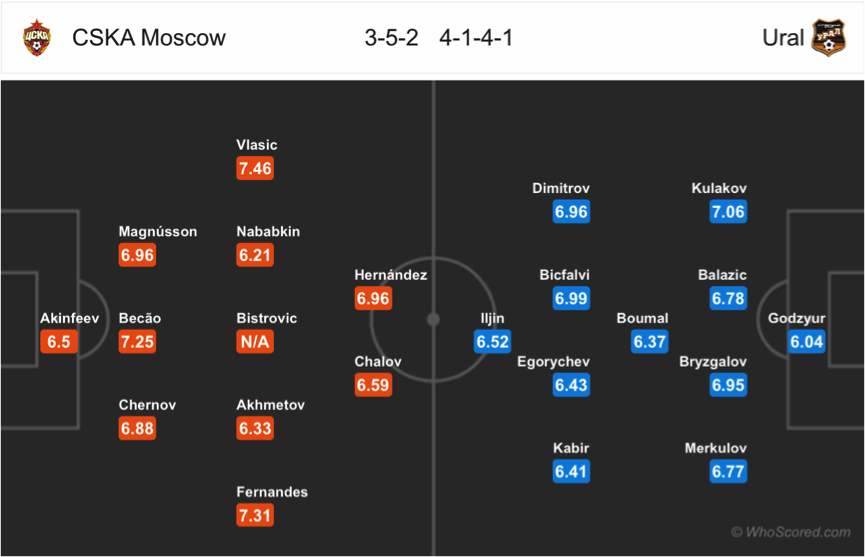 Soi kèo CSKA Moscow – Ural