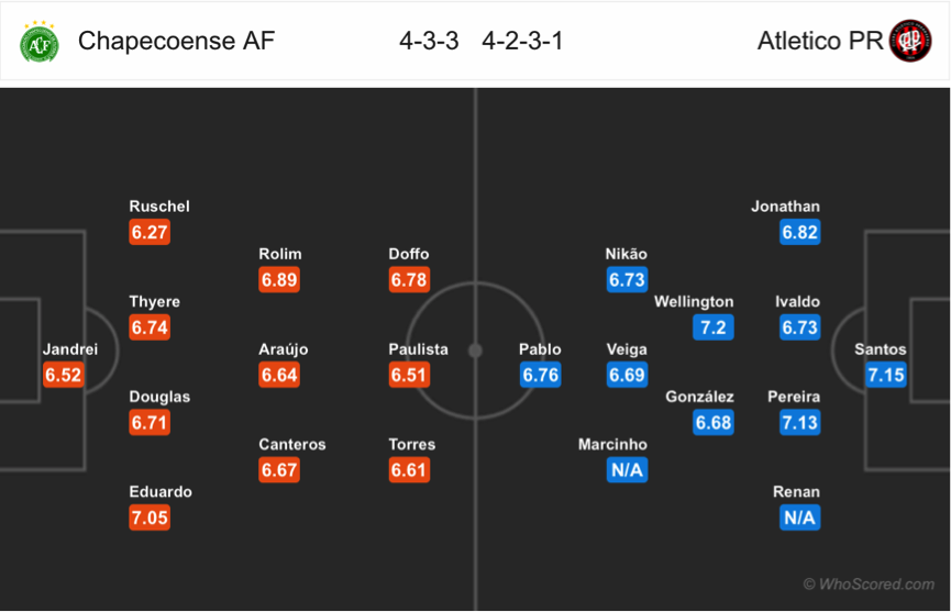 Soi kèo Chapecoense – Atletico