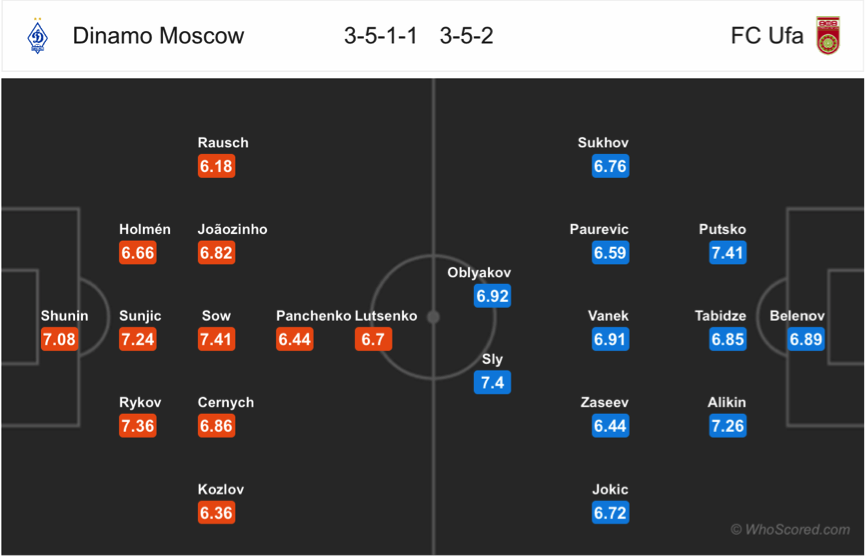 Soi kèo Dinamo Moscow – Ufa