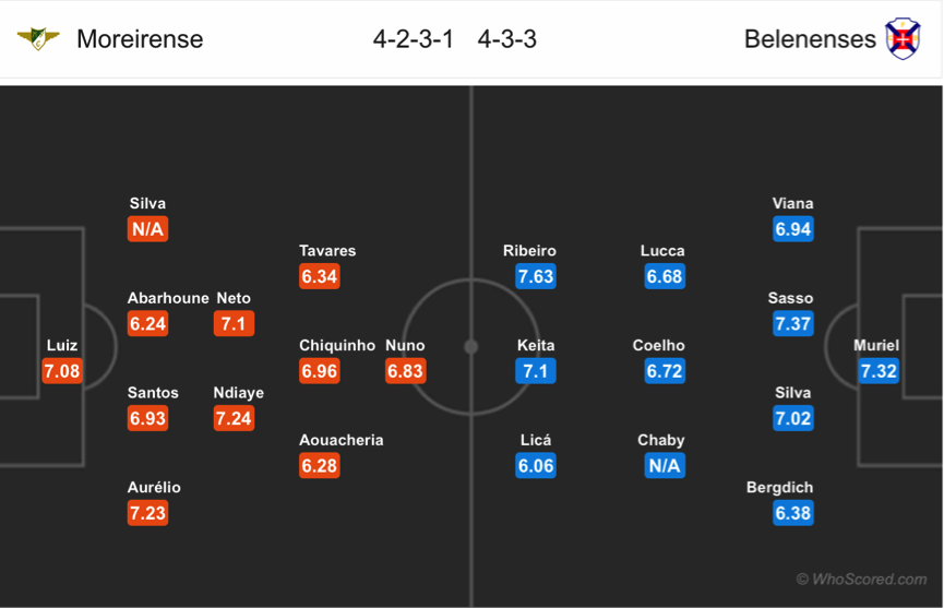 Soi kèo Moreirense – Belenenses