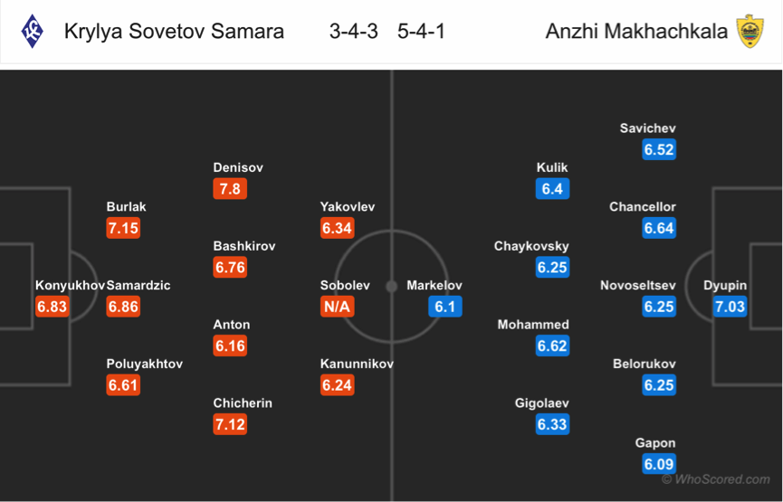 Soi kèo Krylya Sovetov – Anzhi