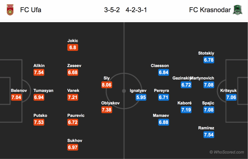 Soi kèo Ufa – Krasnodar