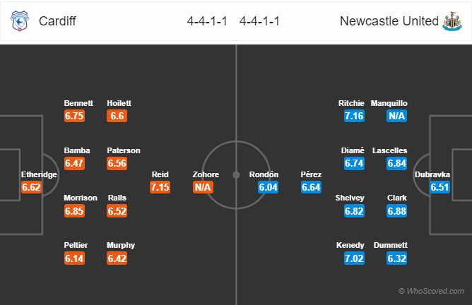 Soi kèo Cardiff – Newcastle