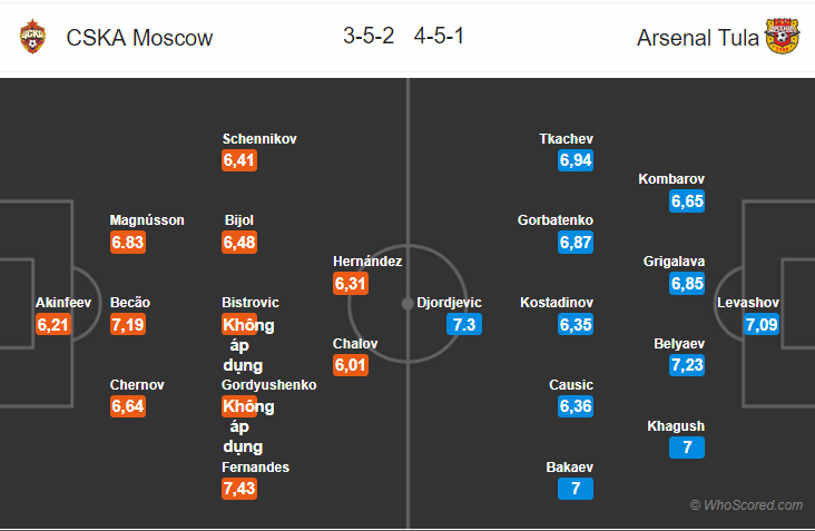 Soi kèo CSKA Moscow - Arsenal Tula