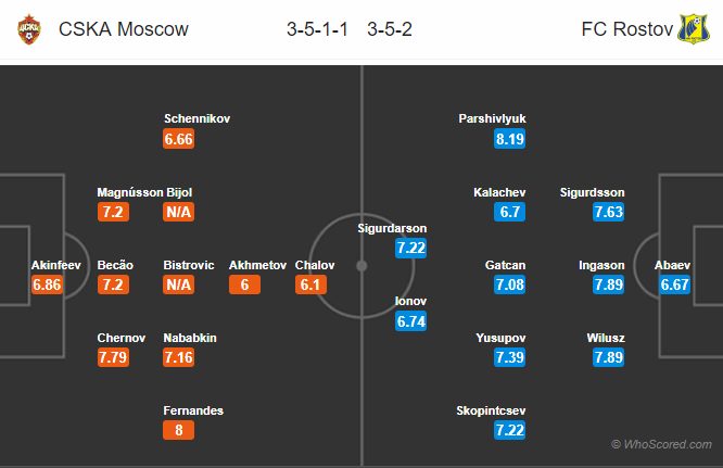 Soi kèo CSKA Moscow – Rostov