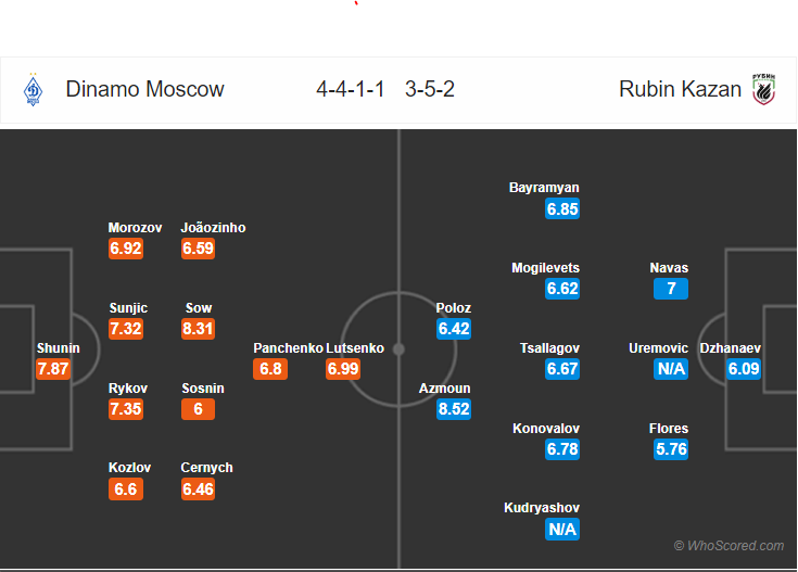 Soi kèo Dinamo Moscow - Rubin Kazan