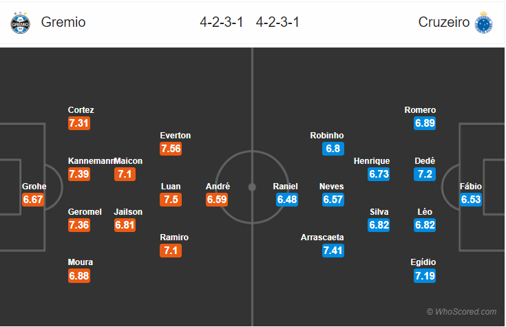 Soi kèo Gremio – Cruzeiro