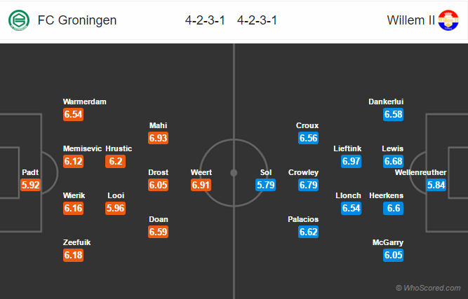 Soi kèo Groningen - Willem II