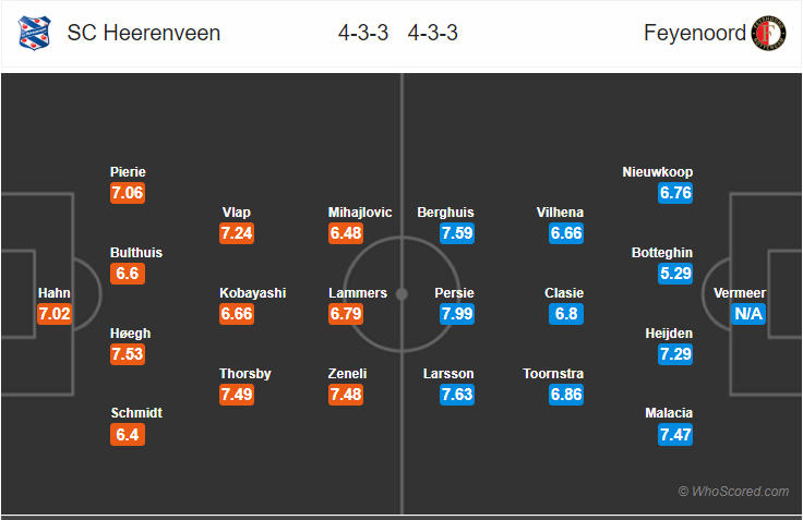 Soi kèo Heerenveen – Feyenoord