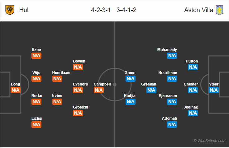 Soi kèo Hull - Aston Villa