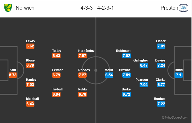 Soi kèo Norwich - Preston North End