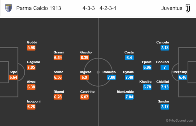 Soi kèo Parma – Juventus