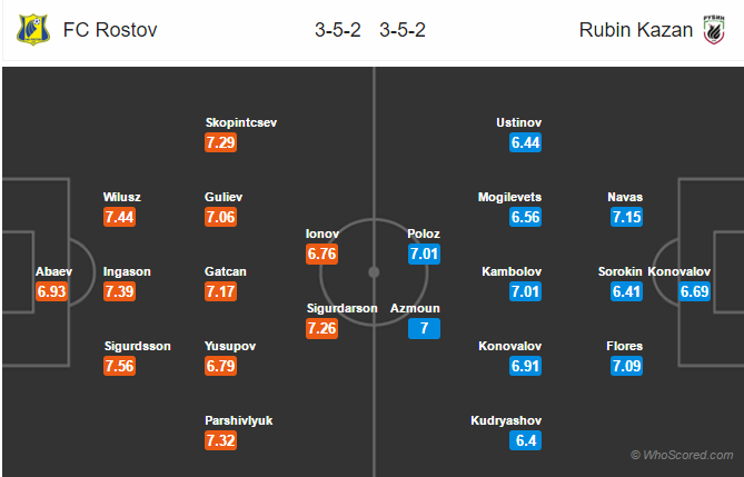 Soi kèo Rostov - Rubin Kazan