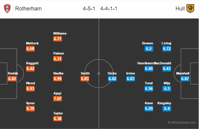 Soi kèo Rotherham – Hull