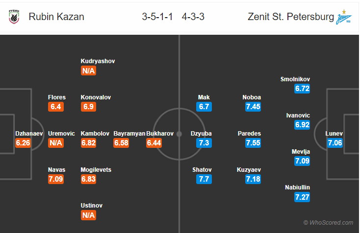 Soi kèo Rubin Kazan – Zenit