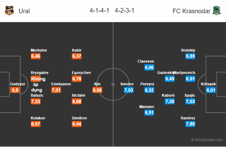 Soi kèo Ural – Krasnodar