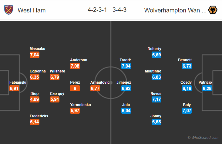 Soi kèo West Ham – Wolverhampton