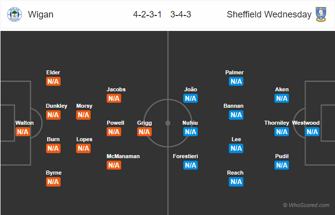 Soi kèo Wigan – Sheffield Wednesday