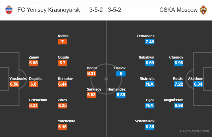 Soi kèo Yenisey - CSKA Moscow