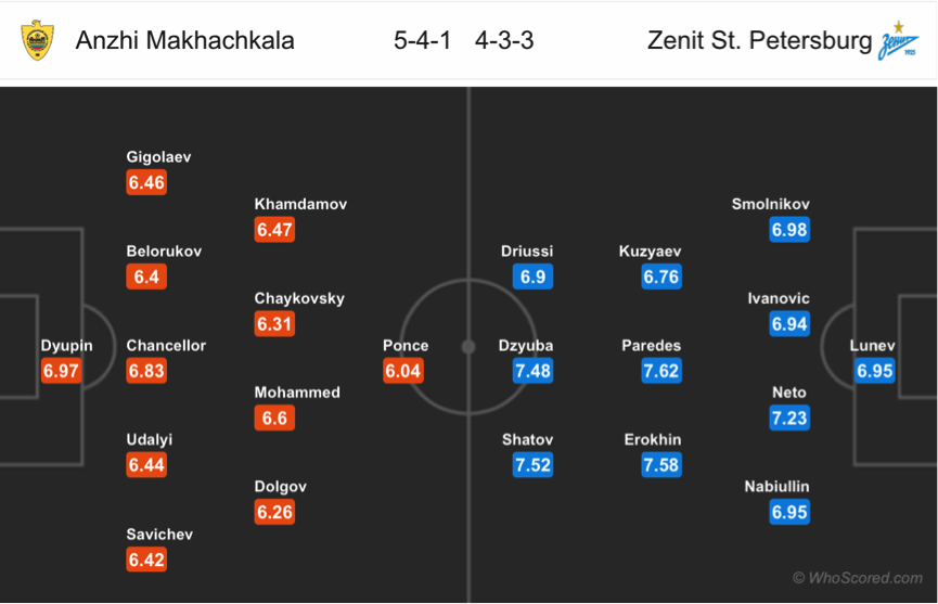 Soi kèo Anzhi – Zenit