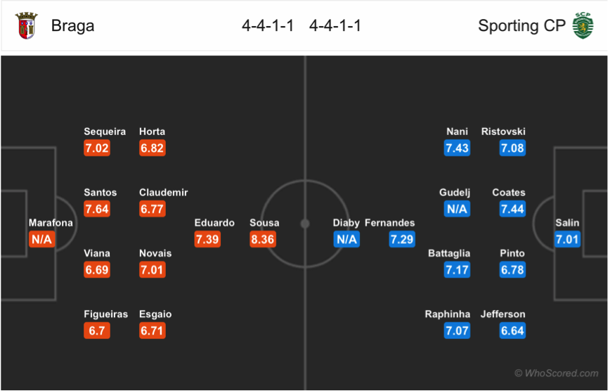 Soi kèo Braga – Sporting Lisbon