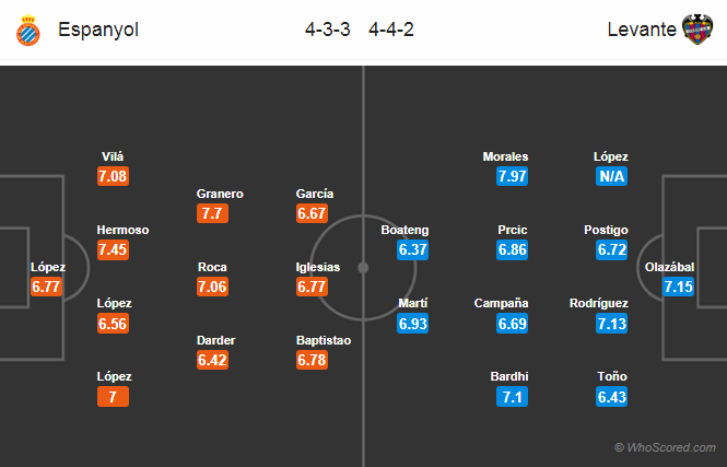 Soi kèo Espanyol - Levante