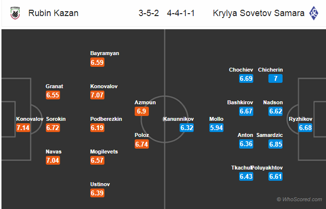 Soi kèo Rubin Kazan - Krylya Sovetov