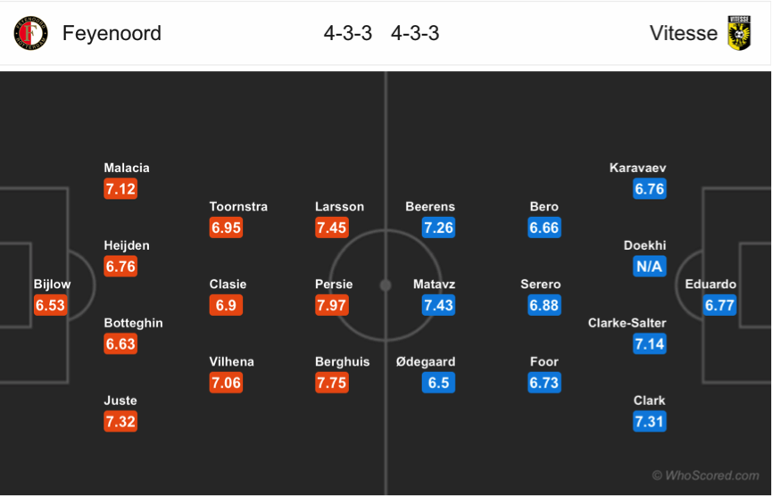 Soi kèo Feyenoord – Vitesse