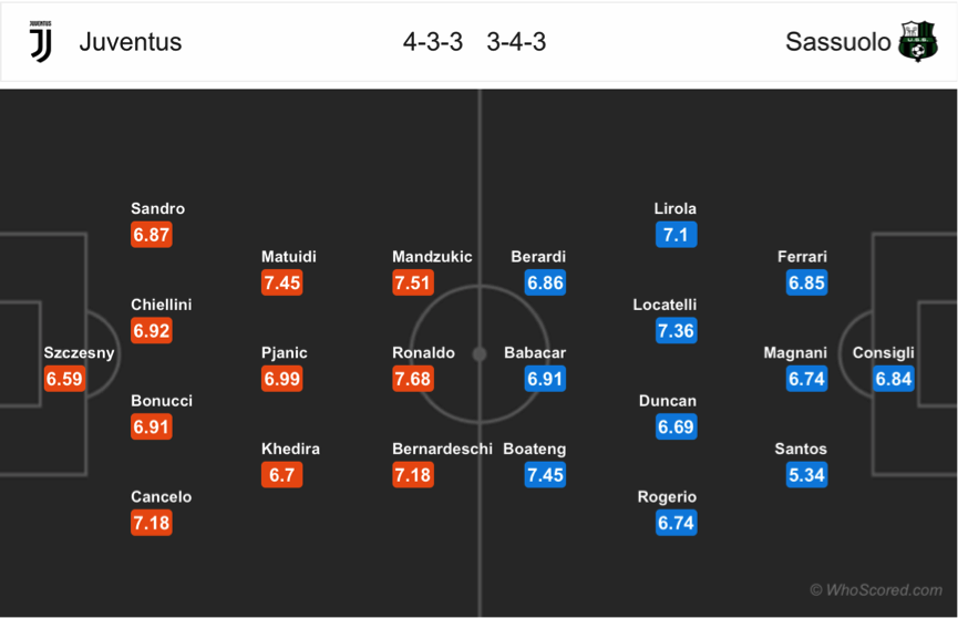 Soi kèo Juventus – Sassuolo