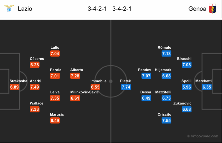 Soi kèo Lazio – Genoa