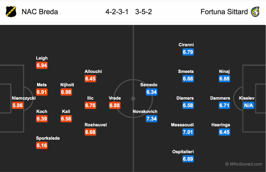 Soi kèo NAC Breda – Fortuna Sittad