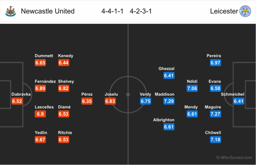 Soi kèo Newcastle – Leicester