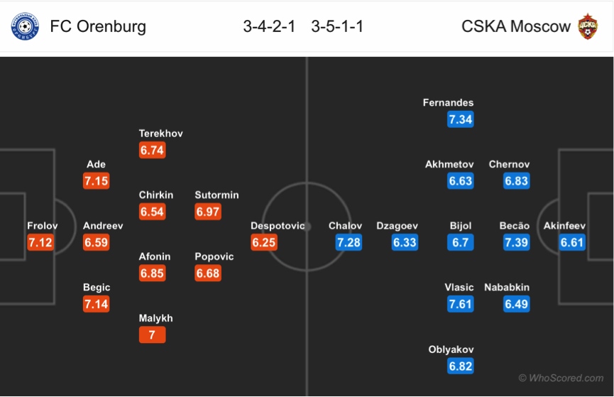 Soi kèo Orenburg – CSKA Moscow