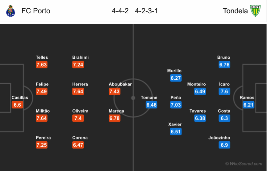 Soi kèo Porto – Tondela