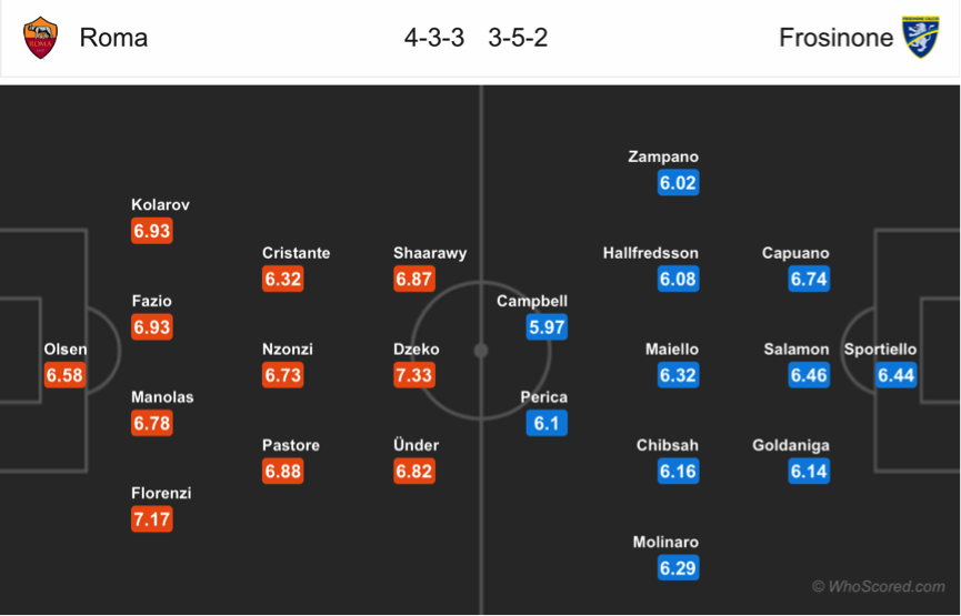 Soi kèo Roma – Frosinone