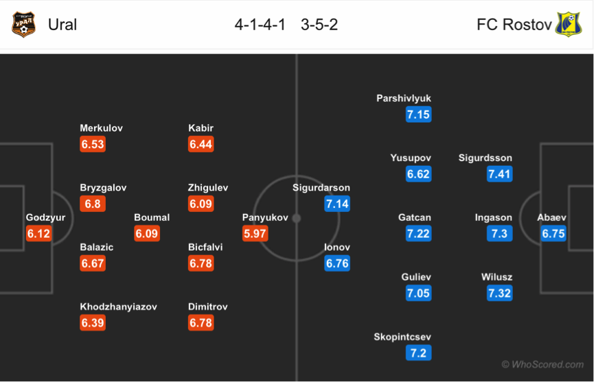 Soi kèo Ural – Rostov