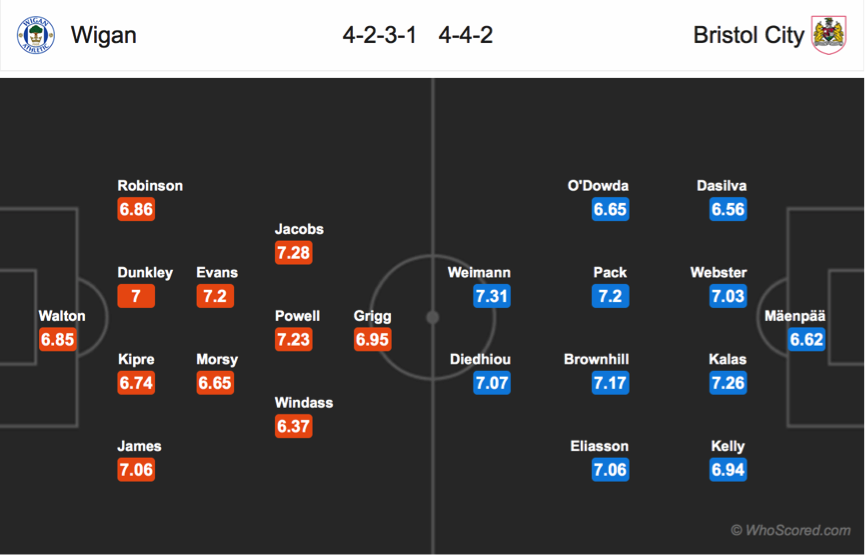 Soi kèo Wigan – Bristol