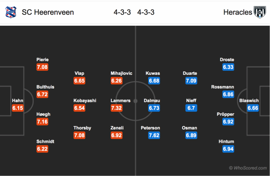 Soi kèo Heereenveen – Heracles