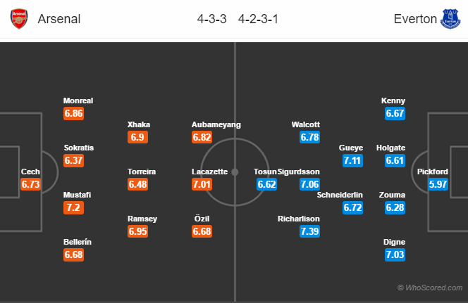 Soi kèo Arsenal – Everton