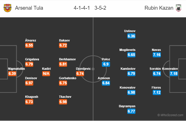 Soi kèo Arsenal Tula - Rubin Kazan