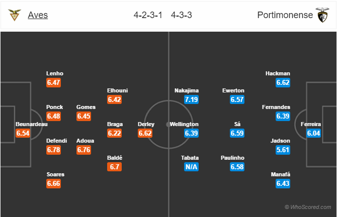 Soi kèo Aves – Portimonense
