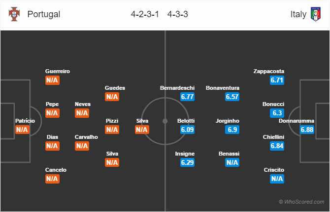 Soi kèo Bồ Đào Nha – Italia