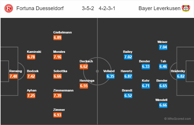 Soi kèo Fortuna Duesseldorf – Leverkusen