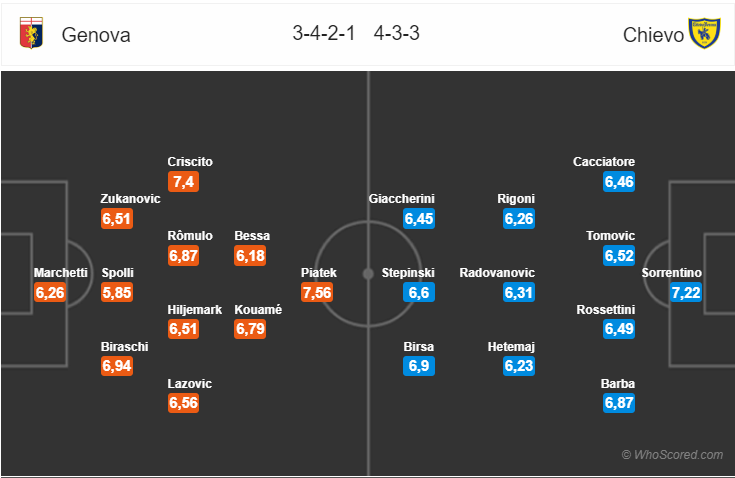 Soi kèo Genoa – Chievo