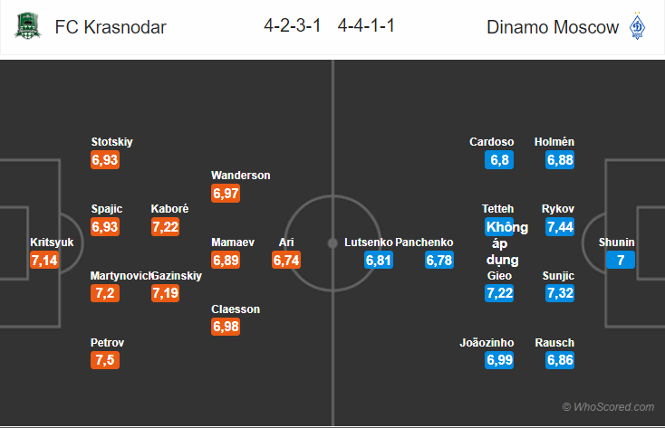 Soi kèo Krasnodar - Dinamo Moscow