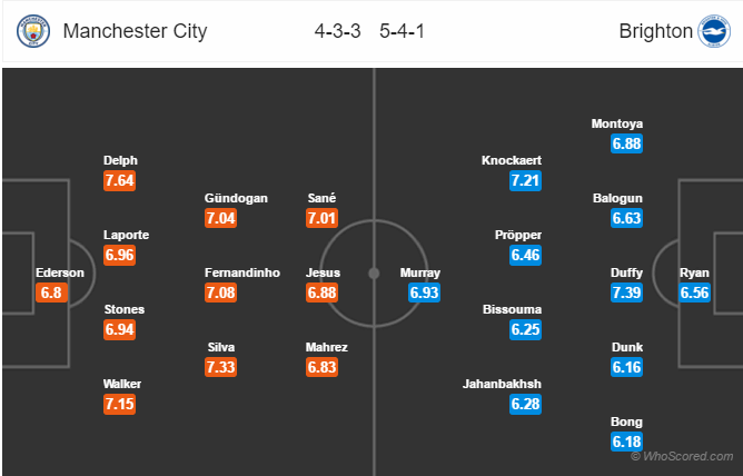 Soi kèo Man City – Brighton